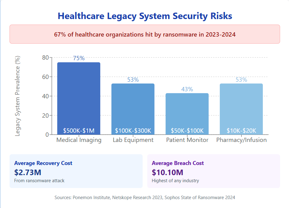 Healthcare legacy system security risks chart showing 67% of ransomware attacks, $2.73M recovery costs, and $10.10M breach costs